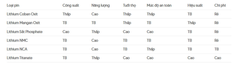 bang so sanh cac loại pin lithion tren thi truong