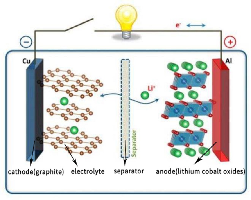 Pin Lithium Coban Oxit – LCO